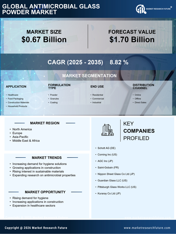 Antimicrobial Glass Powder Market Research Report - Global Forecast till 2035 Infographic