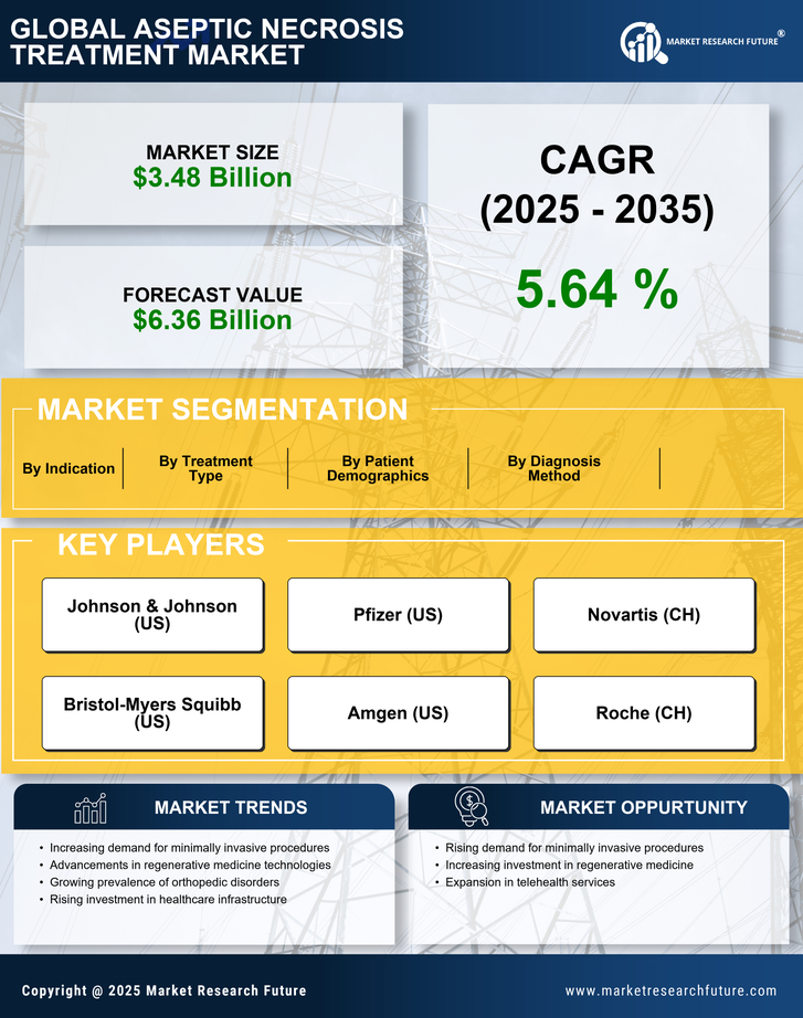 Aseptic Necrosis Treatment Market Research Report-Forecast till 2035 Infographic