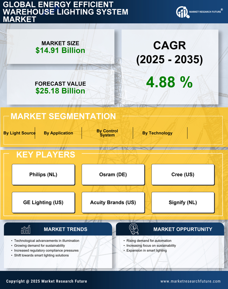 Energy Efficient Warehouse Lighting System Market Research Report — Global Forecast till 2035 Infographic