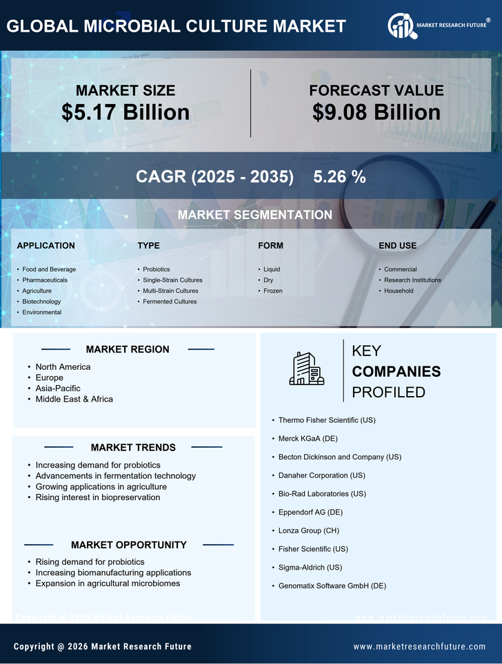 Microbial Culture Market Research Report — Global Forecast till 2035 Infographic