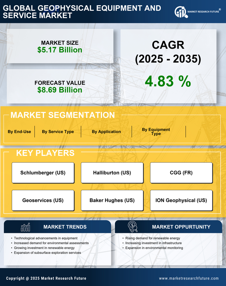 Geophysical Equipment And Service Market Research Report – Forecast till 2035 Infographic