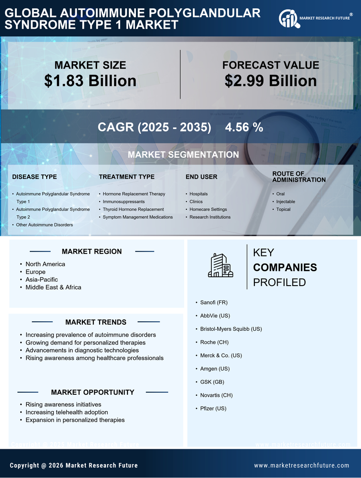 Autoimmune Polyglandular Syndrome Type 1 Market Research Report — Global Forecast till 2035 Infographic