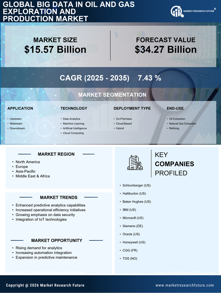 Big Data In Oil And Gas Exploration And Production Market Research Report — Global Forecast till 2035 Infographic