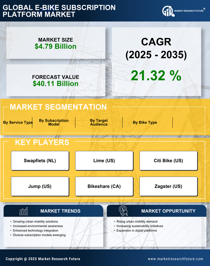 E Bike Subscription Platform Market Research Report–Global Forecast till 2035 Infographic
