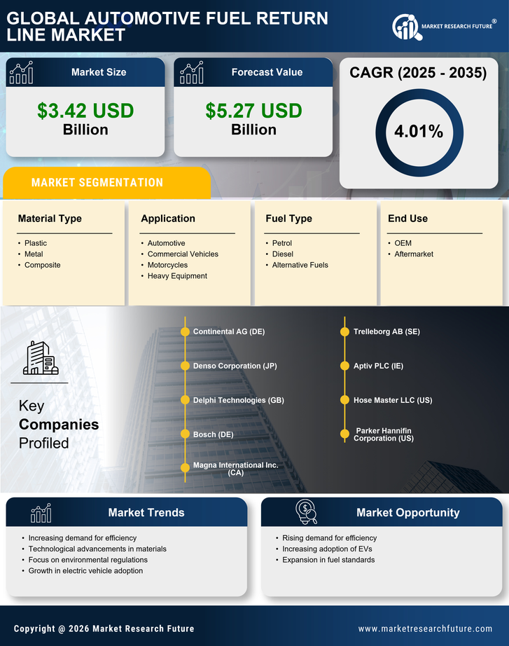 Automotive Fuel Return Line Market Research Report — Global Forecast till 2035 Infographic