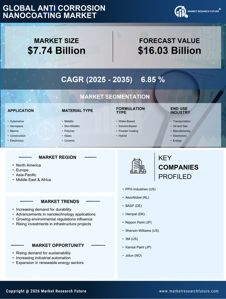 Anti Corrosion Nanocoating Market Research Report — Global Forecast till 2035 Infographic