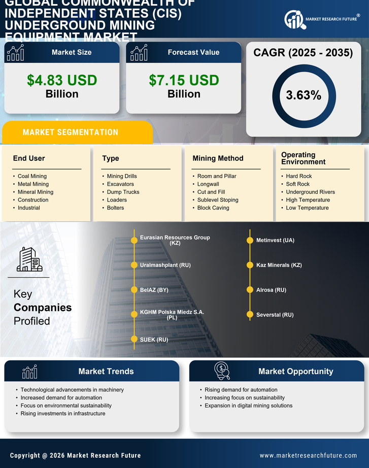Commonwealth of Independent States (CIS) Underground Mining Equipment Market Research Report — Global Forecast till 2035 Infographic