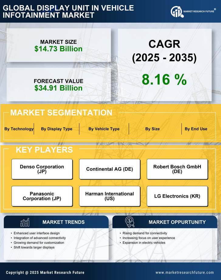 Display Unit in Vehicle Infotainment Market Research Report — Global Forecast till 2035 Infographic