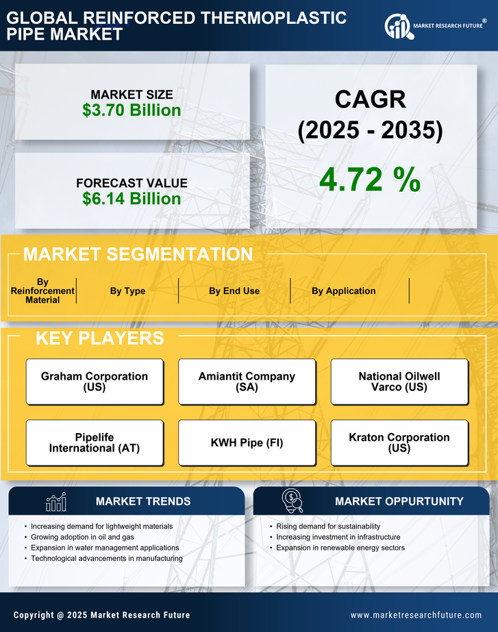 Reinforced Thermoplastic Pipe Market Research Report - Global Forecast by 2035 Infographic