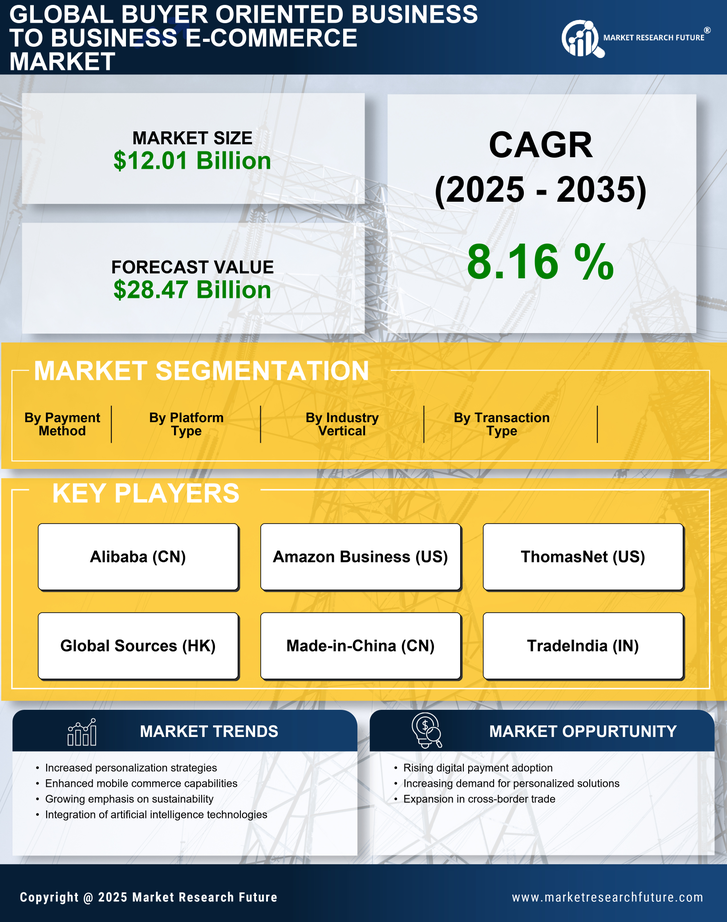Buyer Oriented Business to Business E-Commerce Market Research Report Forecast Till 2035 Infographic