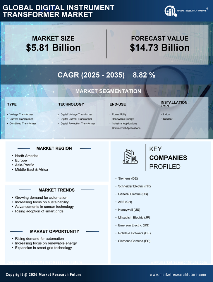 Digital Instrument Transformer Market Research Report - Global Forecast till 2035 Infographic