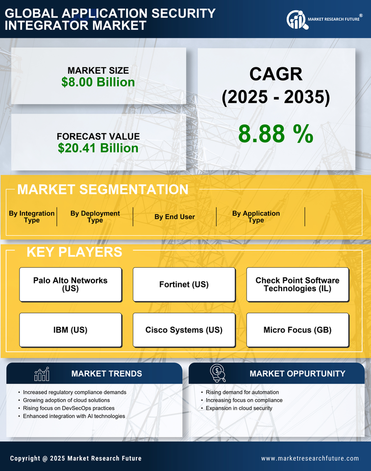 Application Security Integrator Market Research Report - Global Forecast till 2035 Infographic