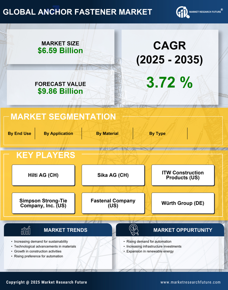 Anchor Fastener Market Research Report - Global Forecast by 2035 Infographic