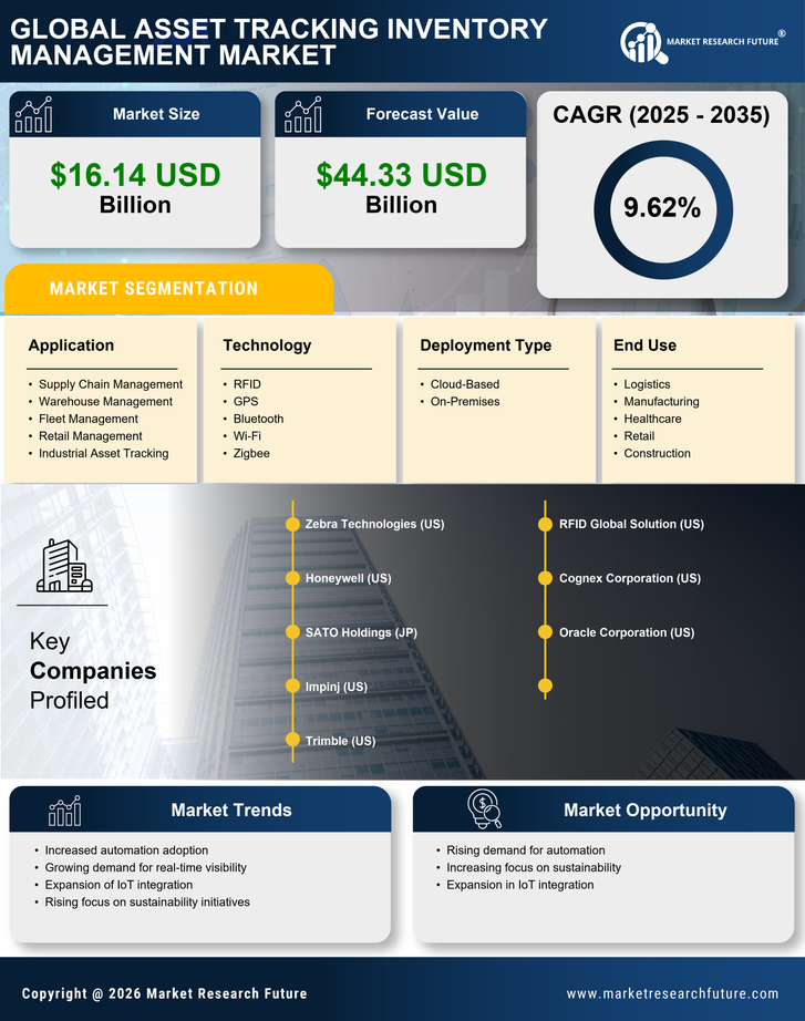 Asset Tracking Inventory Management Market Research Report – Global Forecast till 2035 Infographic