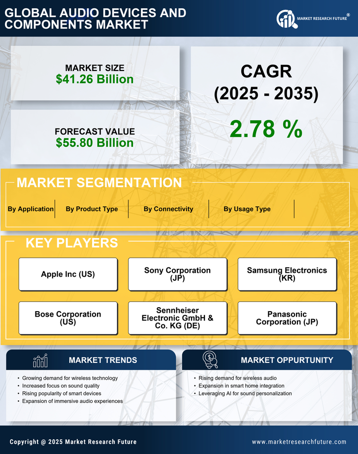 Audio Devices And Component Market Research Report—Global Forecast till 2035 Infographic