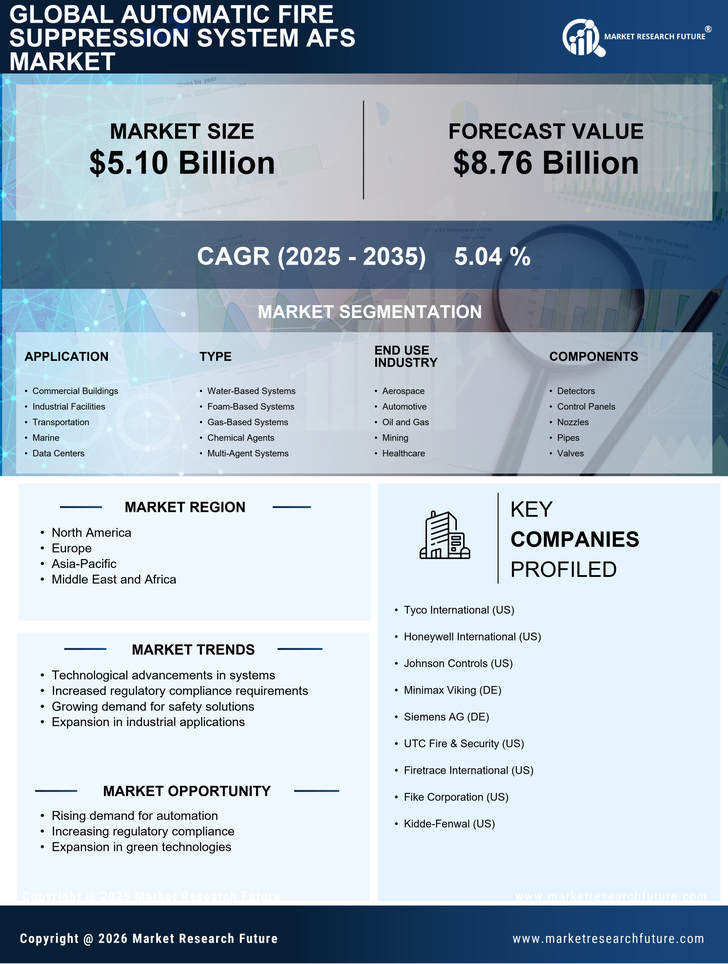 Automatic Fire Suppression System Afs Market Research Report—Global Forecast till 2035 Infographic