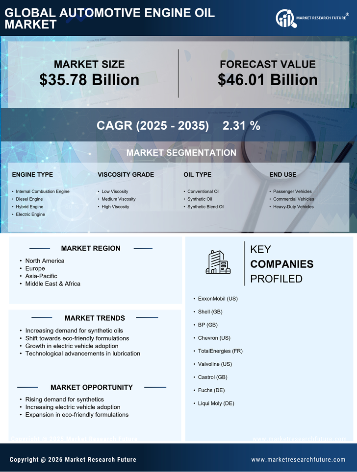 Automotive Engine Oil Market Research Report — Global Forecast till 2035 Infographic