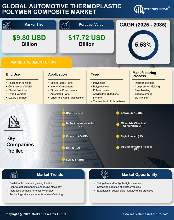 Automotive Thermoplastic Polymer Composite Market Research Report — Global Forecast till 2035 Infographic