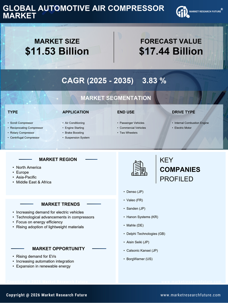 Automotive Air Compressor Market Research Report — Global Forecast till 2035 Infographic