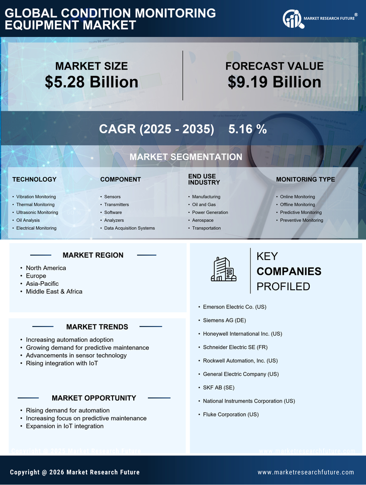 Condition Monitoring Equipment Market Research Report — Global Forecast till 2035 Infographic