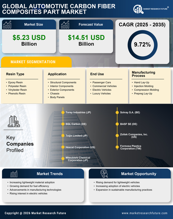 Automotive Carbon Fiber Composites Part Market Research Report – Forecast till 2035 Infographic