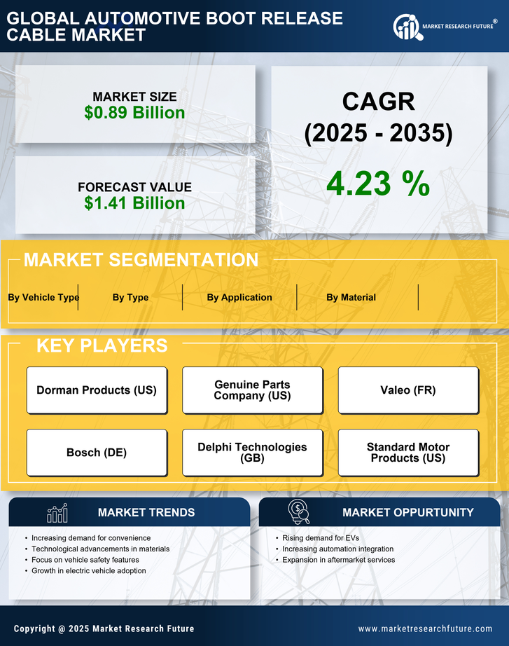 Automotive Boot Release Cable Market Research Report — Global Forecast till 2035 Infographic