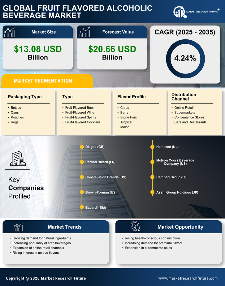 Fruit Flavored Alcoholic Beverage Market Research Report — Global Forecast till 2035 Infographic