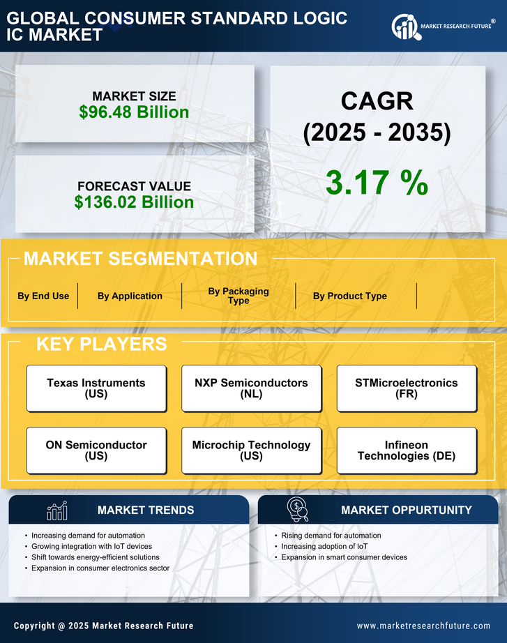 Consumer Standard Logic IC Market Research Report — Global Forecast till 2035 Infographic
