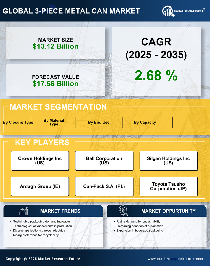 3-Piece Metal Can Market Research Report — Global Forecast till 2035 Infographic