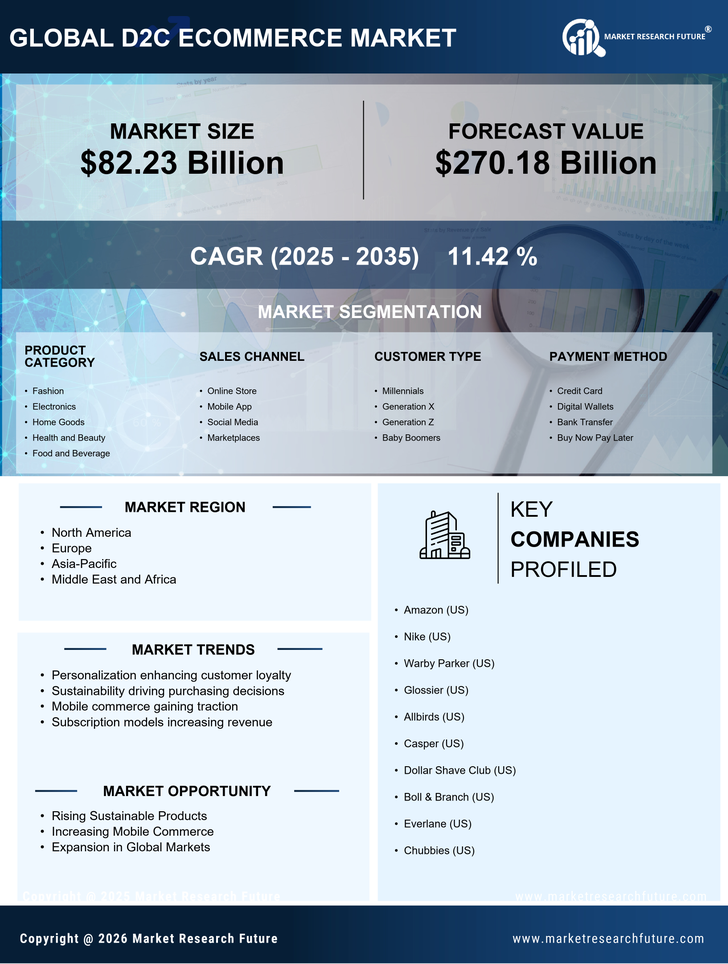 D2C Ecommerce Market Research Report - Global Forecast till 2035 Infographic