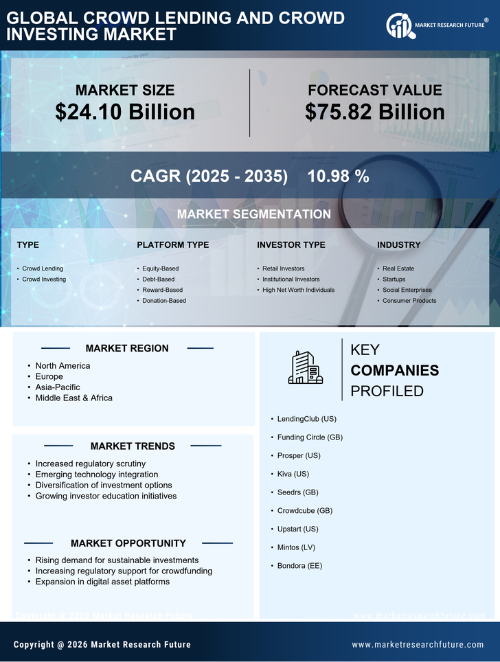 Crowd Lending and Crowd Investing Market Research Report — Global Forecast till 2035 Infographic