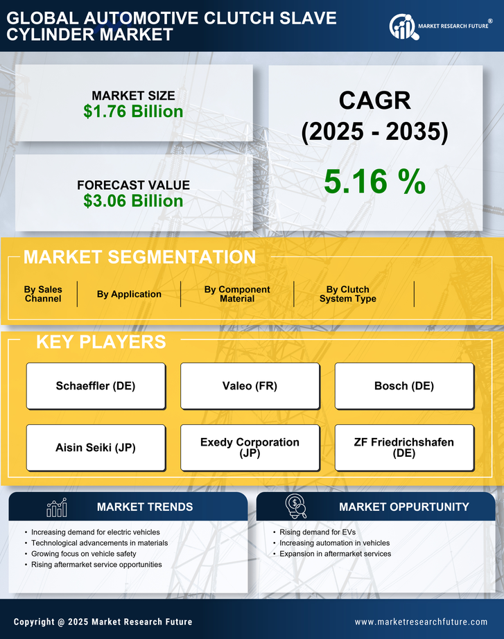 Automotive Clutch Slave Cylinder Market Research Report — Global Forecast till 2035 Infographic