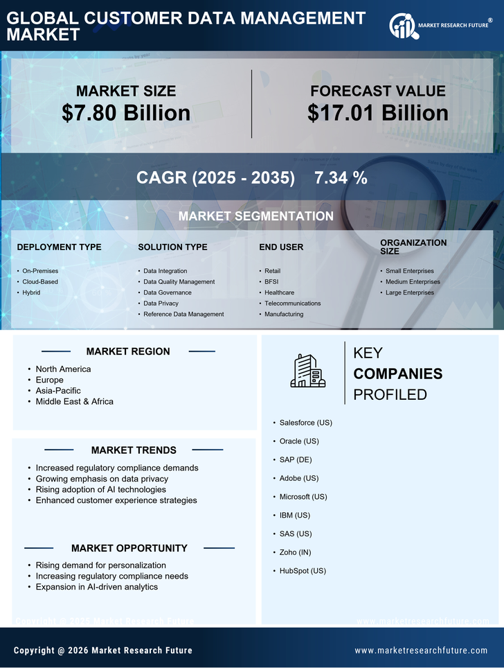 Customer Data Management Market Research Report - Global Forecast till 2035 Infographic