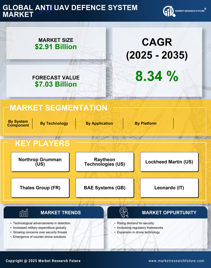 Anti UAV Defence System Market Research Report — Global Forecast till 2035 Infographic