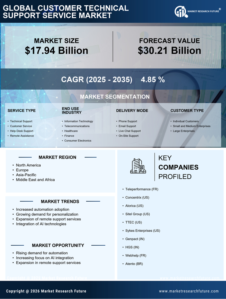 Customer Technical Support Service Market Research Report — Global Forecast till 2035 Infographic