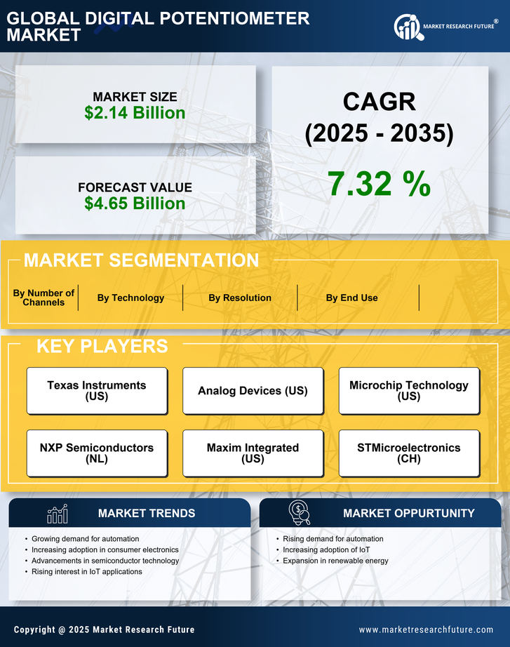 Digital Potentiometer Market Research Report — Global Forecast till 2035 Infographic
