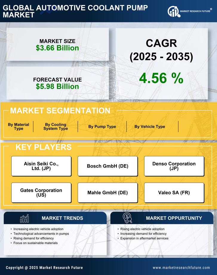 Automotive Coolant Pump Market Research Report — Global Forecast till 2035 Infographic