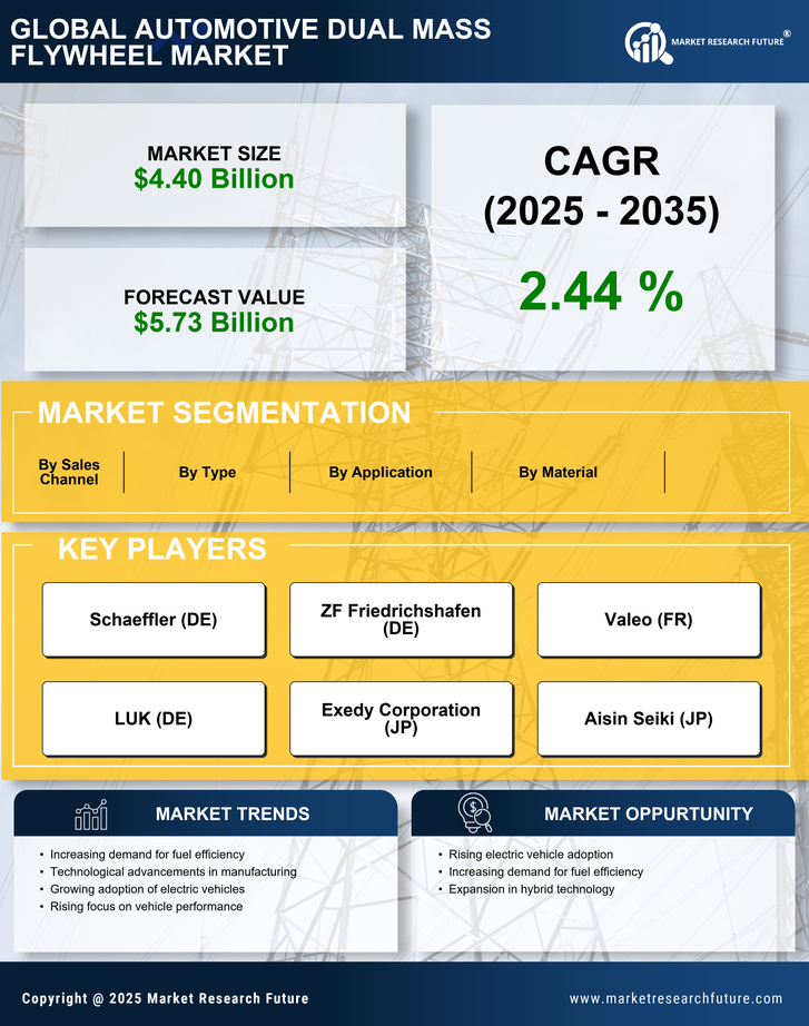 Automotive Dual Mass Flywheel Market Research Report — Global Forecast till 2035 Infographic