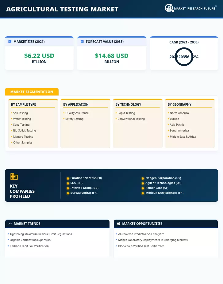 Agricultural Testing Market Research Report — Global Forecast till 2035 Infographic