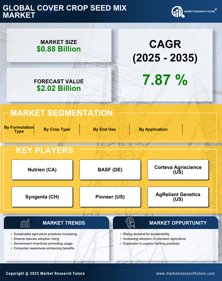Cover Crop Seed Mix Market Research Report — Global Forecast till 2035 Infographic