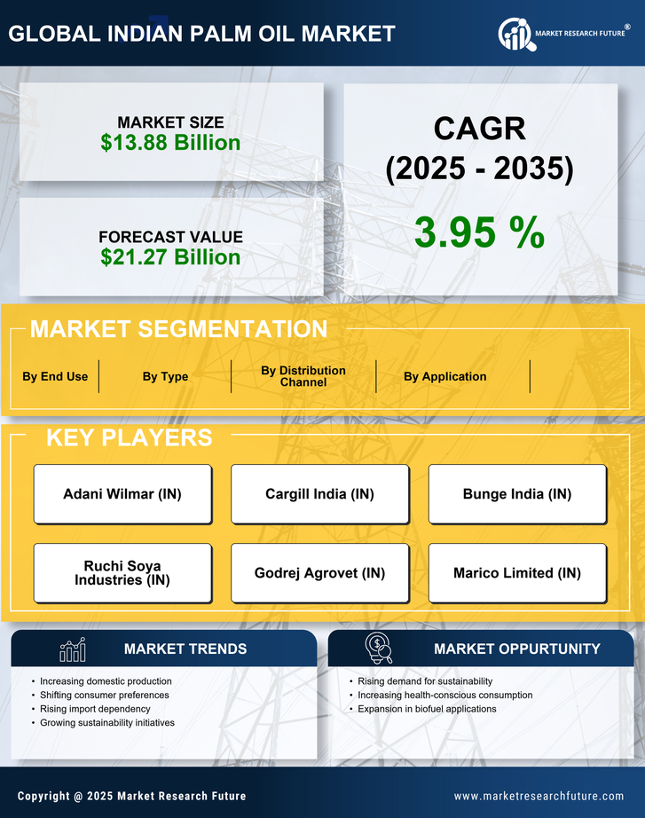 Indian Palm Oil Market Research Report — Global Forecast till 2035 Infographic