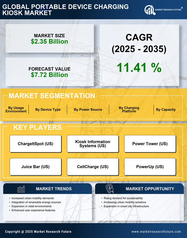 Portable Device Charging Kiosk Market Research Report Forecast Till 2035 Infographic