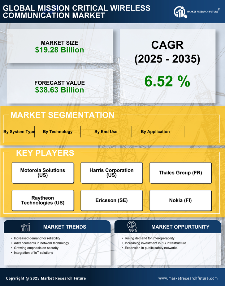 Mission Critical Wireless Communication Market Research Report — Global Forecast till 2035 Infographic
