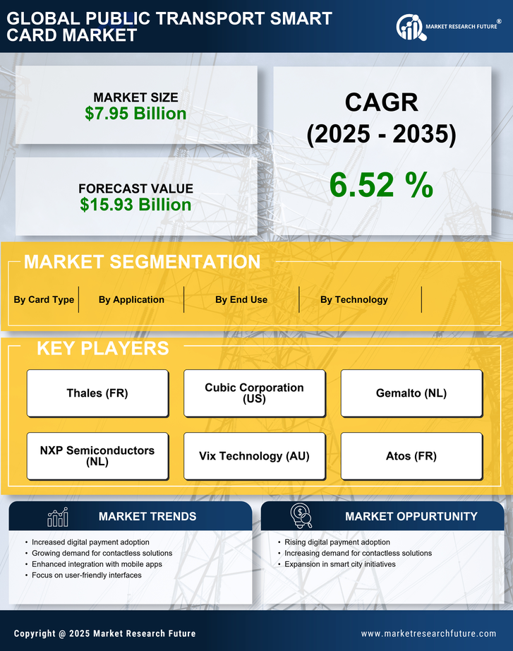Public Transport Smart Card Market Research Report — Global Forecast till 2035 Infographic