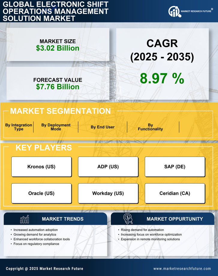 Electronic Shift Operations Management Solution Market Research Report — Global Forecast till 2035 Infographic
