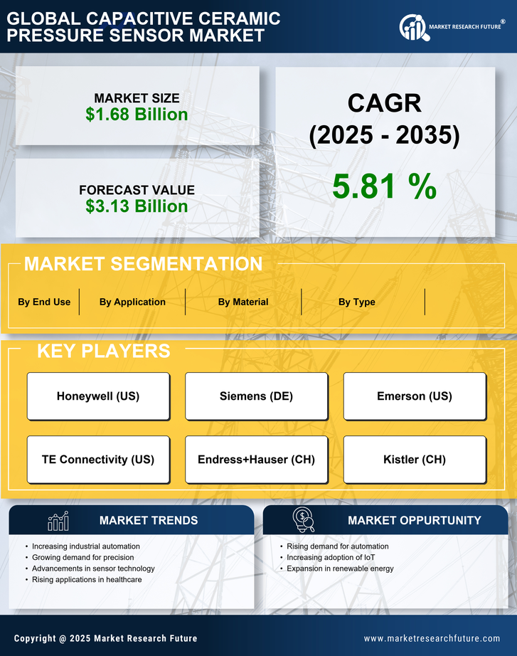 Capacitive Ceramic Pressure Sensor Market Research Report - Forecast Till 2035 Infographic