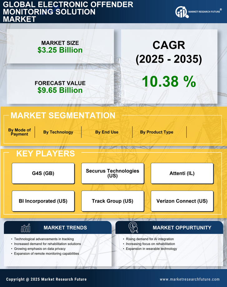 Electronic Offender Monitoring Solution Market  Research Report — Global Forecast till 2035 Infographic