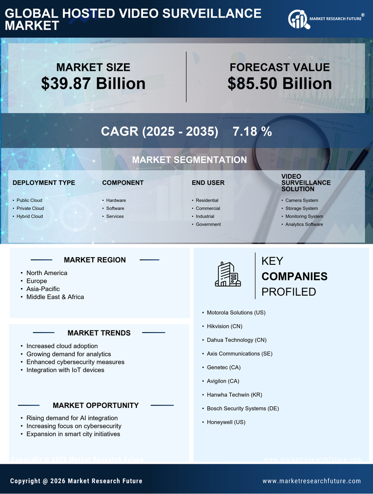 Hosted Video Surveillance Market Research Report — Global Forecast till 2035 Infographic