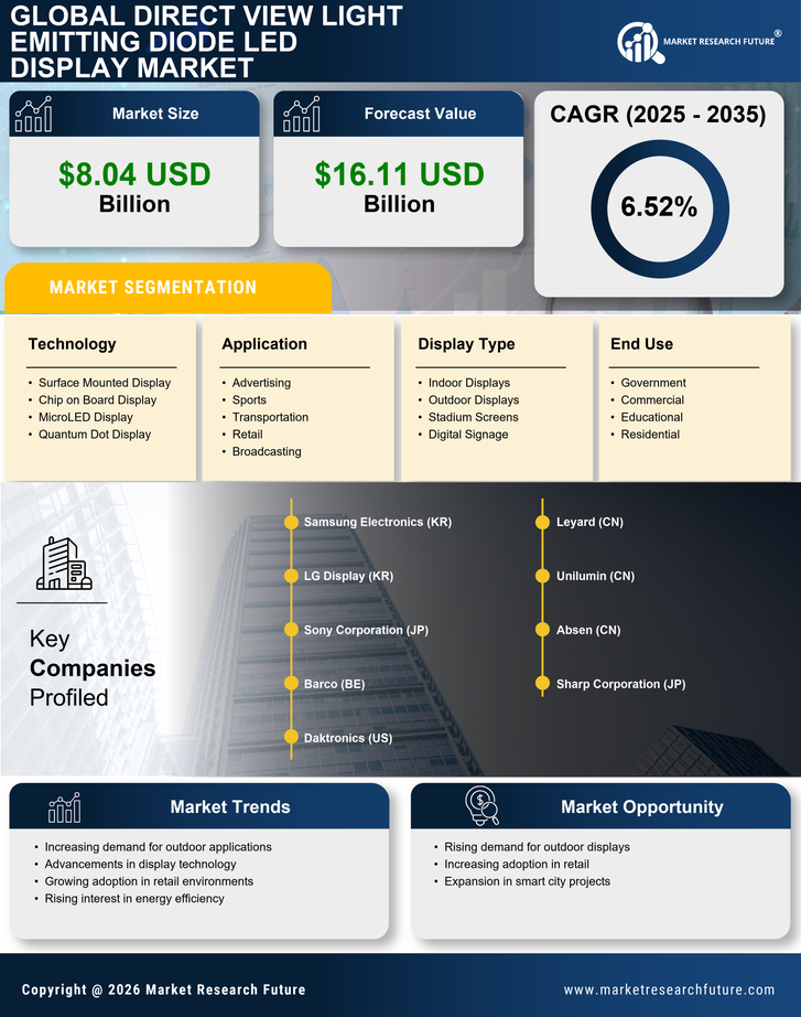 Direct View Light Emitting Diode LED Display Market Research Report - Global Forecast to 2035 Infographic