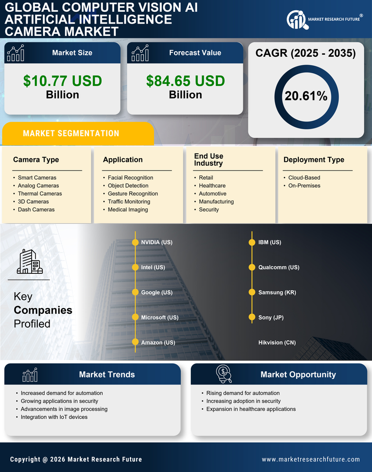 Computer Vision AI Artificial Intelligence Camera Market Research Report - Global Forecast to 2035 Infographic